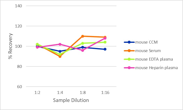 Simple Plex Mouse MCP-1 Assay Linearity